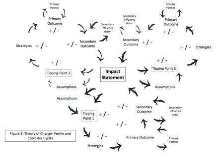 Theory of Change Model